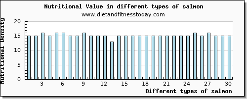 salmon nutritional value per 100g